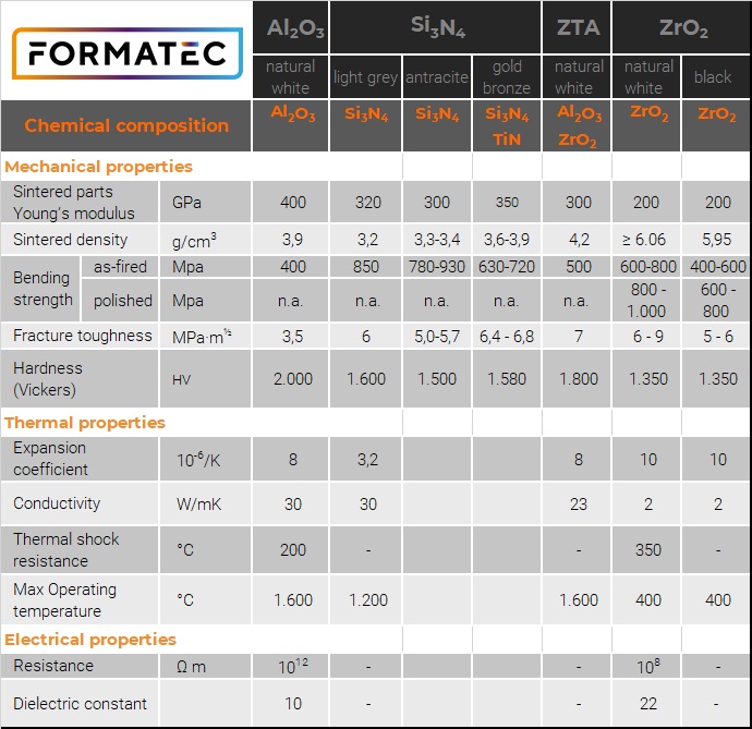 Formatec ceramic material properties