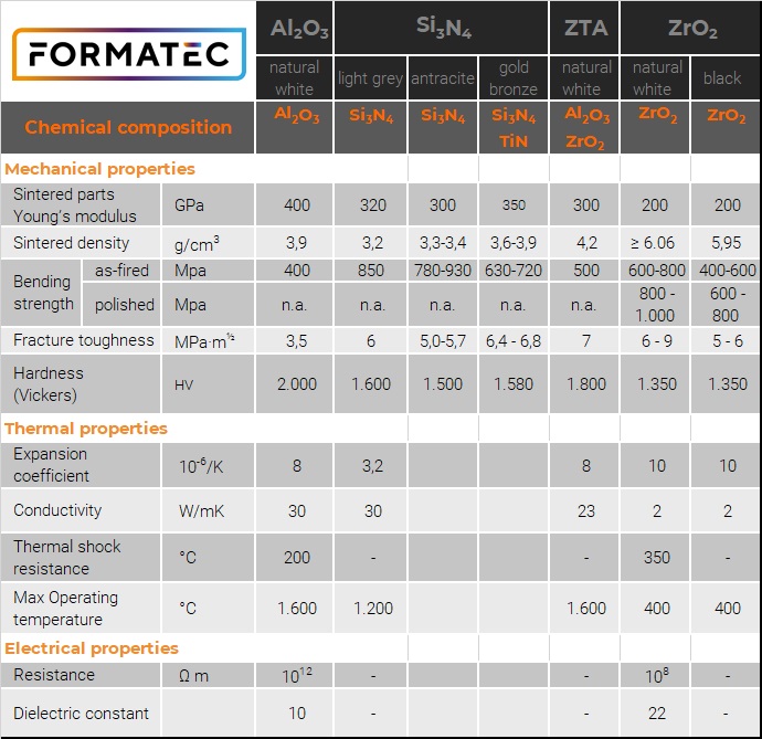 Formatec ceramic material properties
